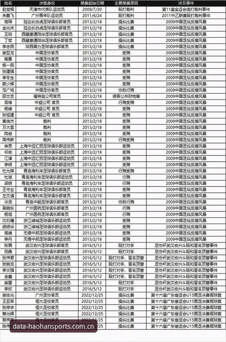 中国足协第三批禁足名单最新动态：17人终身禁赛，31人遭5年禁令